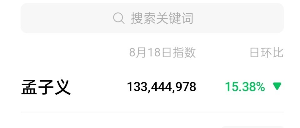 孟子义昨天微指继续破亿，剧都播完那么久了，孟姐现在是自带热度 ​​​