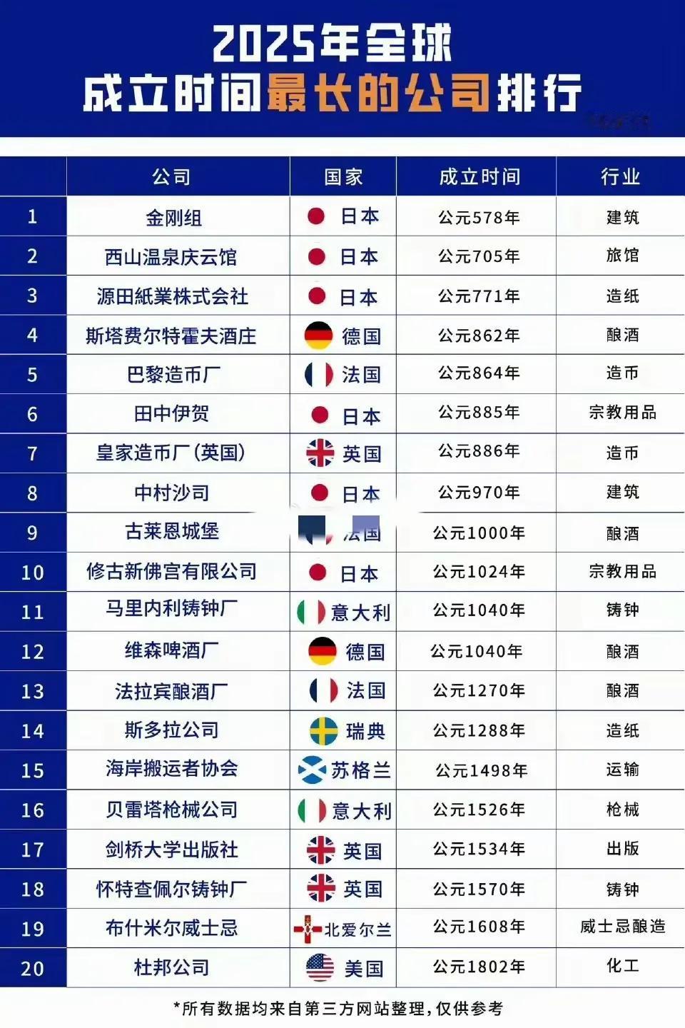 世界上活得最长的公司，日本开始霸榜了，但一看基本都是为皇室或宗教用途的公司严格来