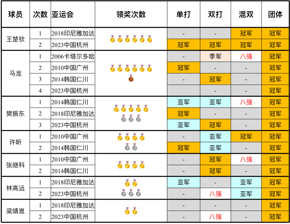 王楚钦夺冠照被撤换杭亚博物馆不管真心肝是谁都应该尊重客观事实，亚运会金满贯是王楚