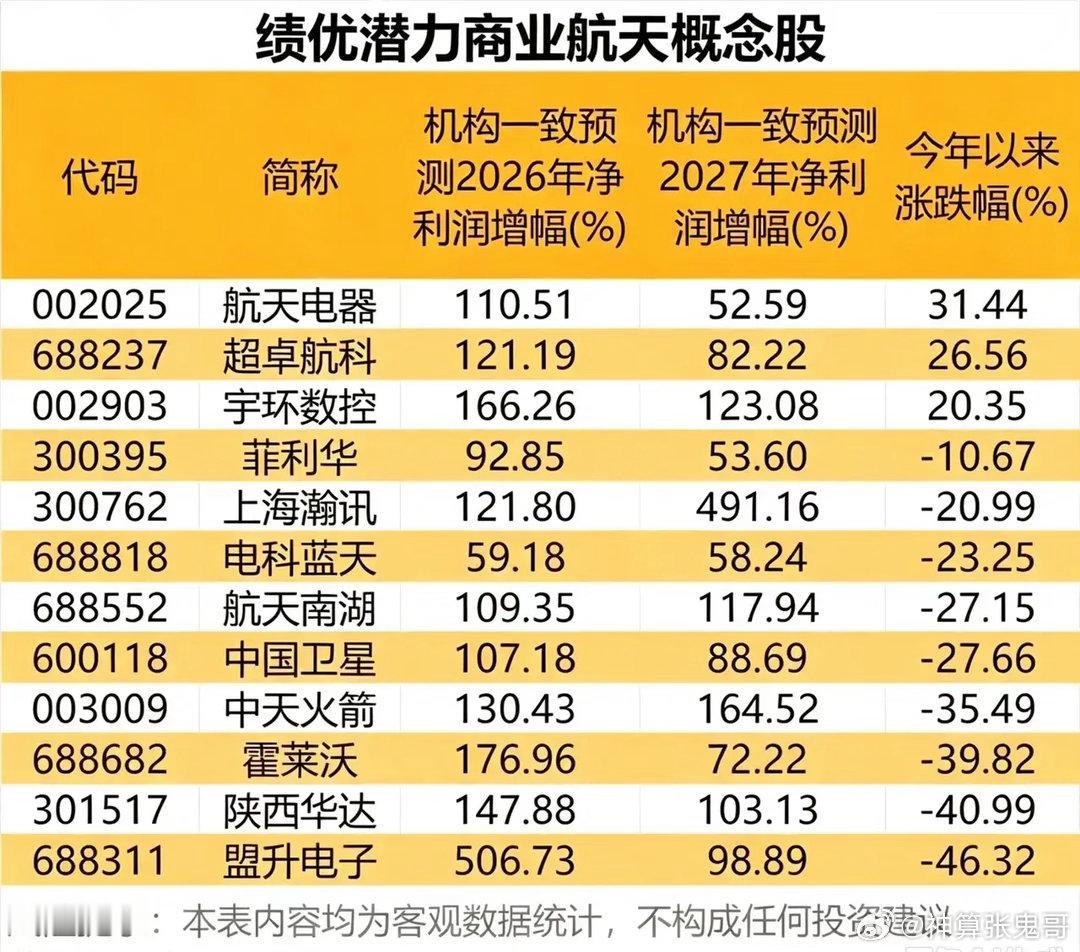 业绩增速最高暴涨506%！商业航天板块出现明显预期差，机会藏在这里！随着星链第三
