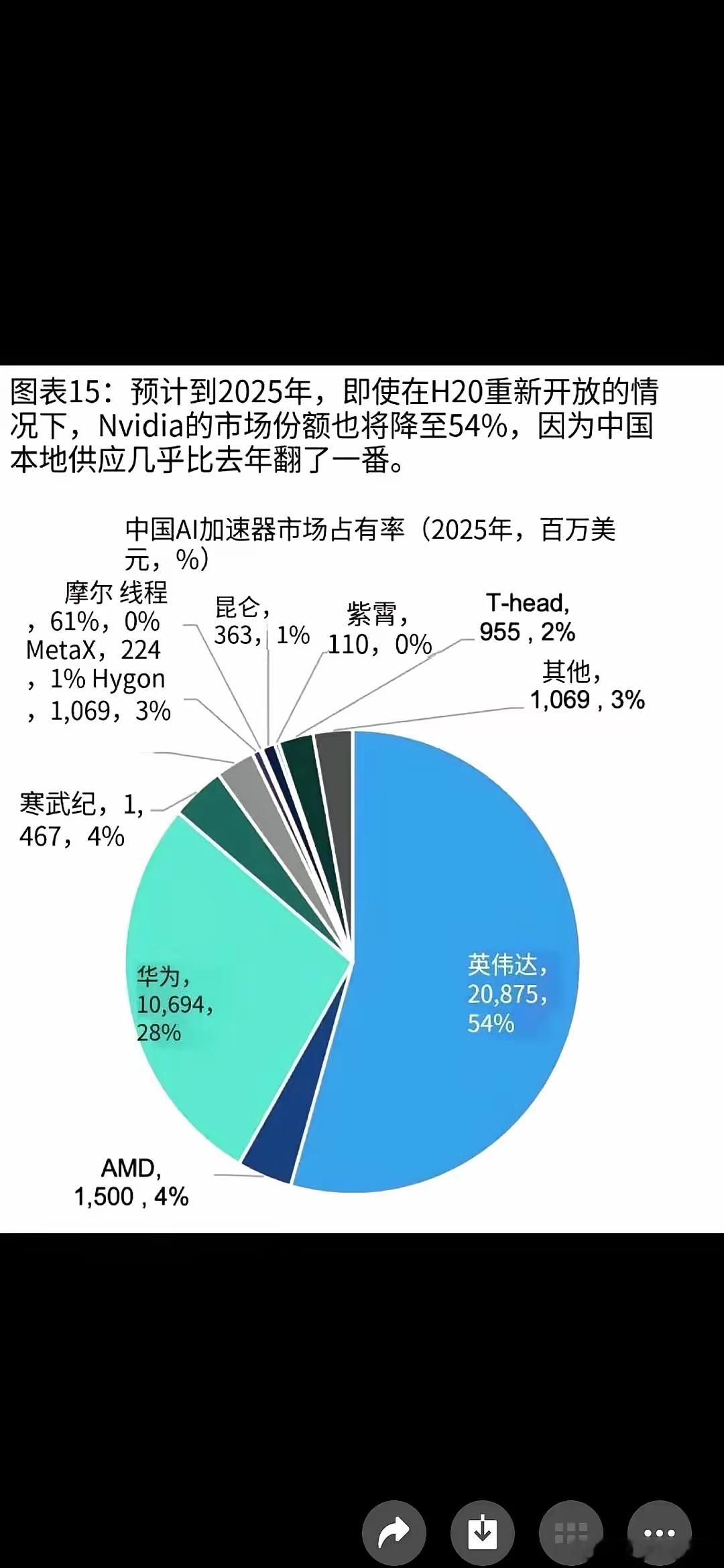 东伟达若真在中芯国际流片成功，国内唯一能做图形加算力的通用GPU就坐实了，资金会