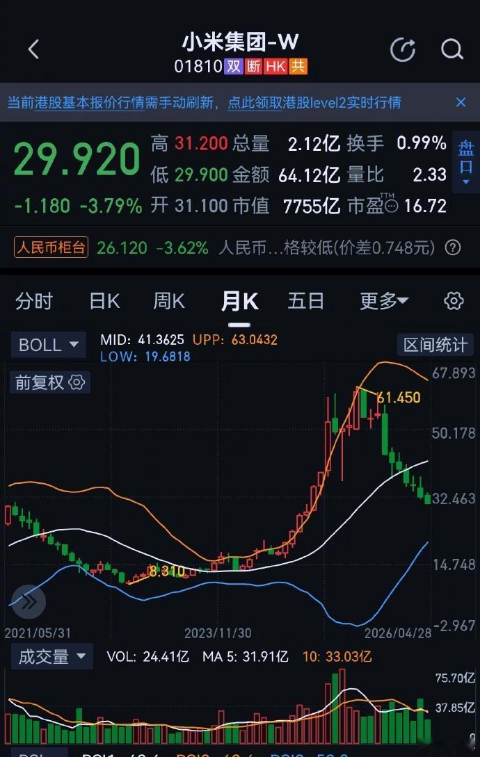小米月线七连阴，股价腰斩，一年前参与定增的425亿资金出现浮亏44%。