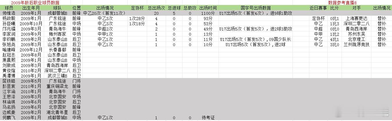 2009年龄段后职业球员数据更新，2026年中乙联赛第五轮孙臣曦替补登场，本赛季
