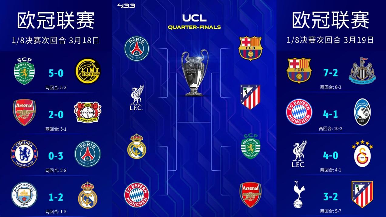 现在谁是全球第一联赛真不好说吧？欧冠八强西甲三席，英超二席，德甲独苗，法甲独苗，