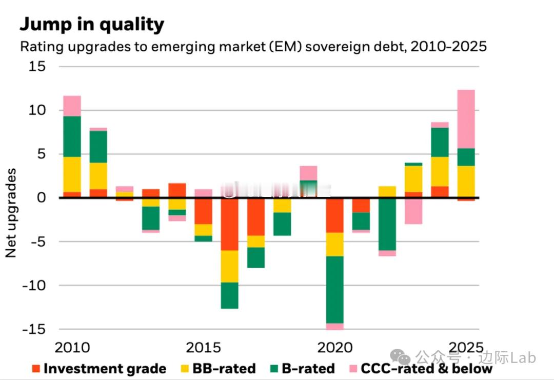 得益于美元走弱、美债利率下行以及新兴市场内部审慎的财政与货币政策，2025年新兴