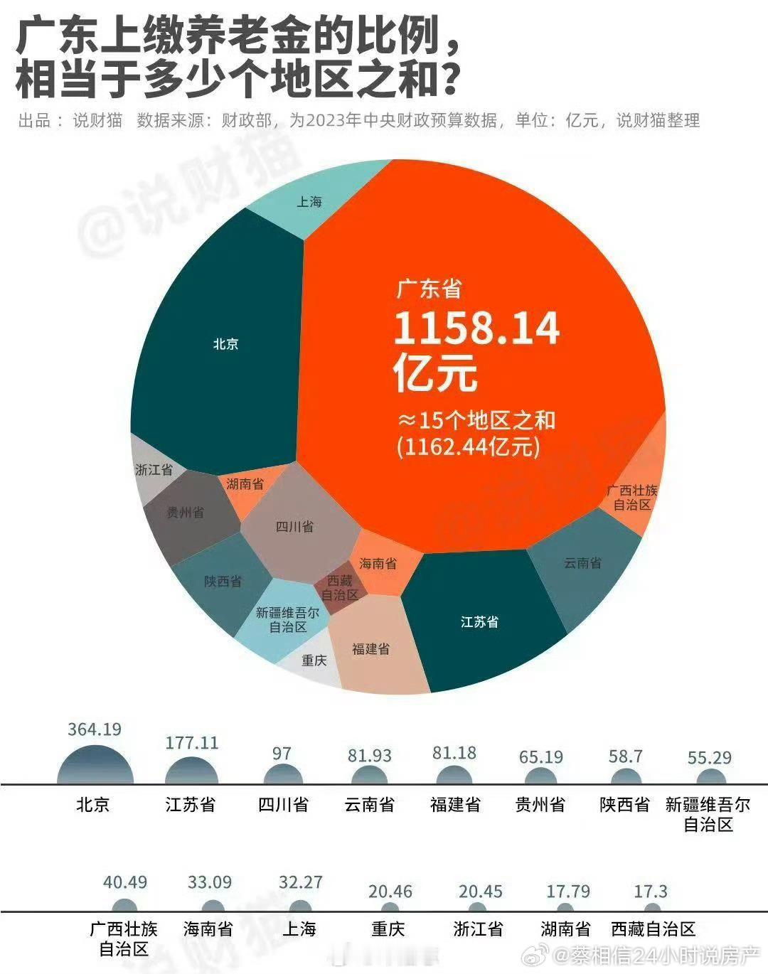 各省向中央上交的养老金。 ​​​
