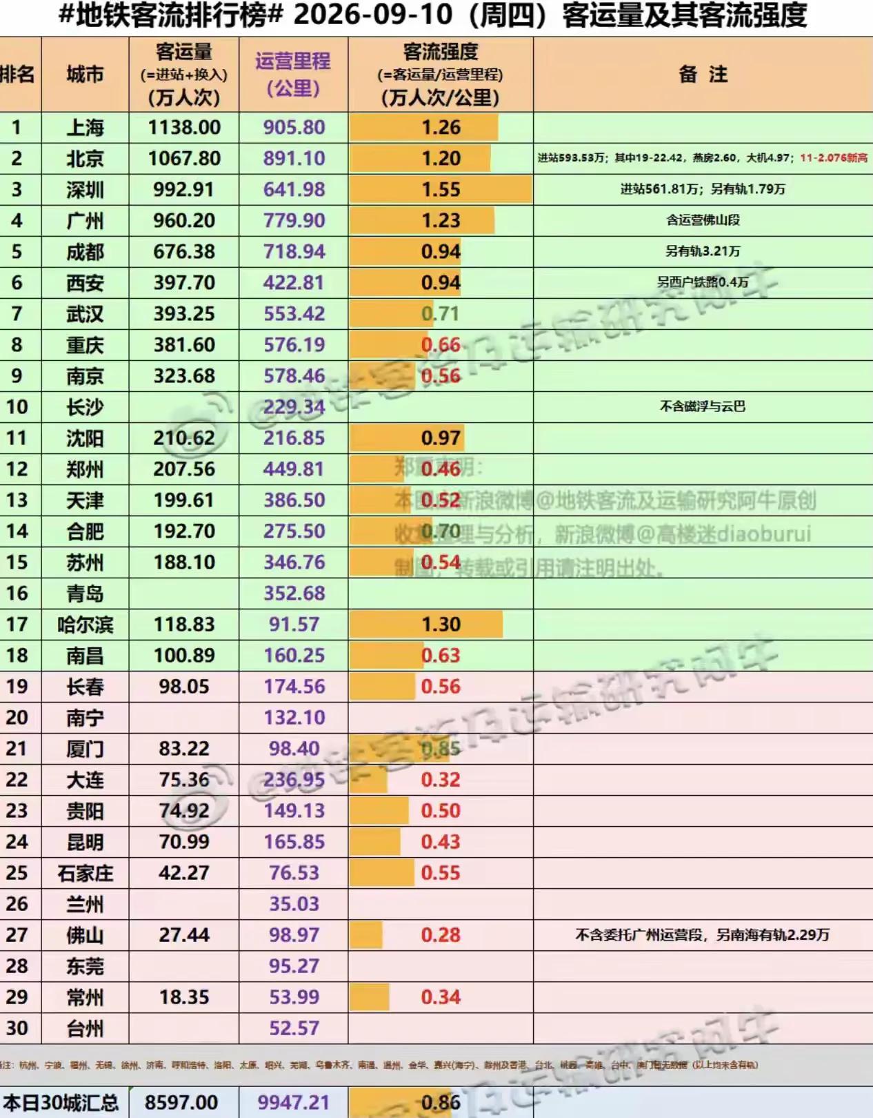 同为东北城市，大连与哈尔滨的地铁客流上坐率成了鲜明的对比。大连两百多公里，比哈尔