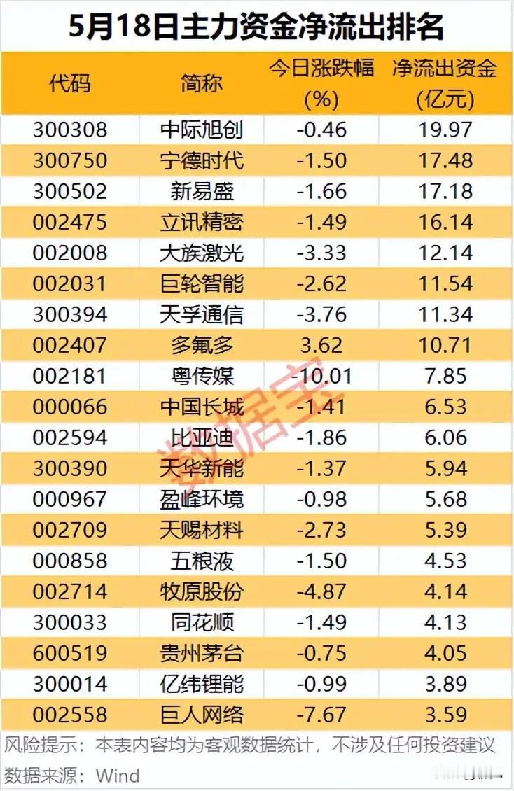 5月18日主力出逃榜TOP20：19.97亿砸盘中际旭创，多赛道龙头集体承压！