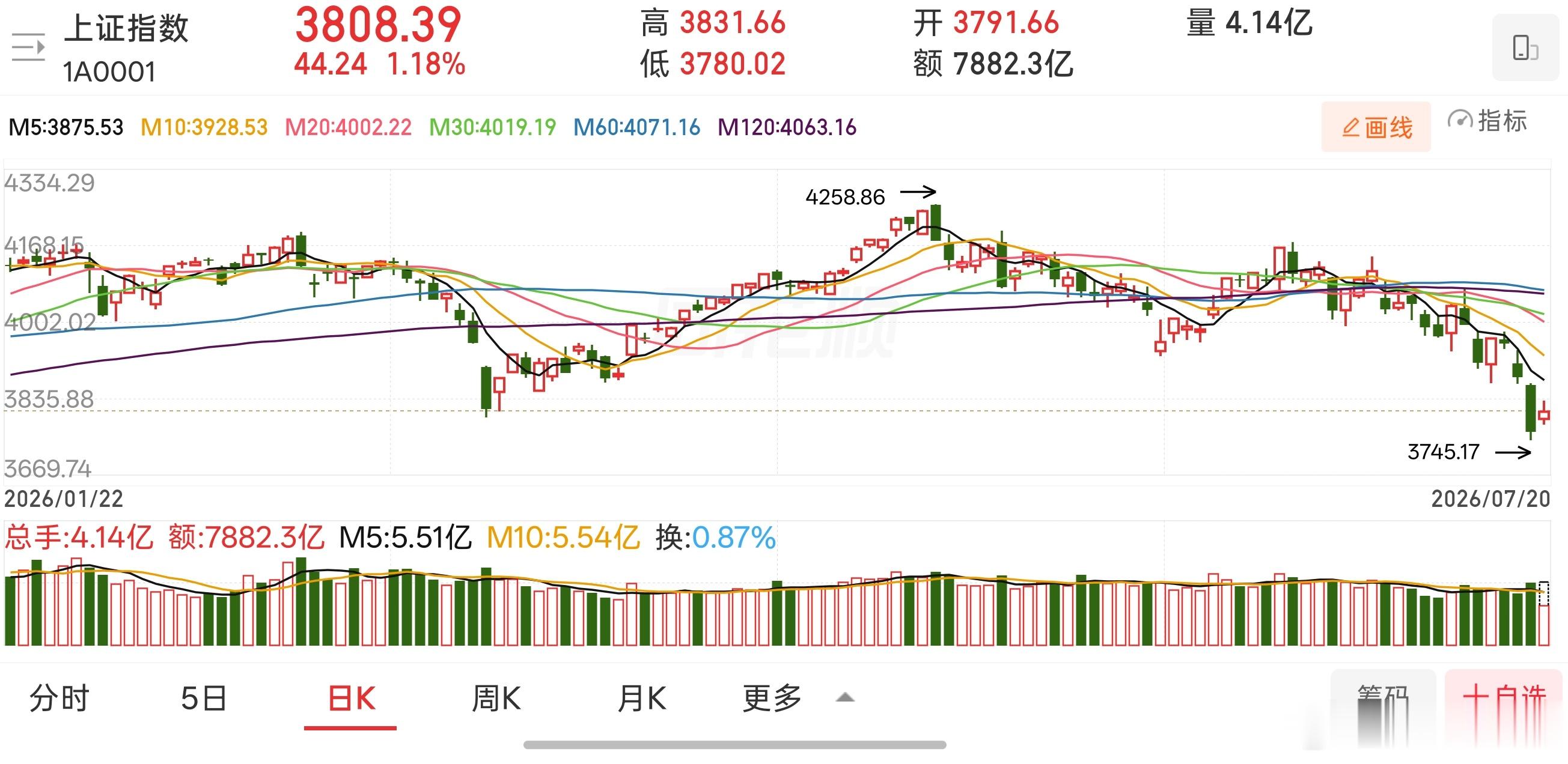 早盘呈现出典型的结构性行情，“指数韧性凸显，个股极致分化”，市场整体流动性边际改