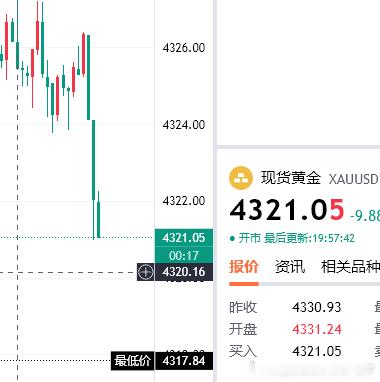 黄金4321多，防守4315，看4335！！黄金金价现货黄金首席专家-老罗黄金又