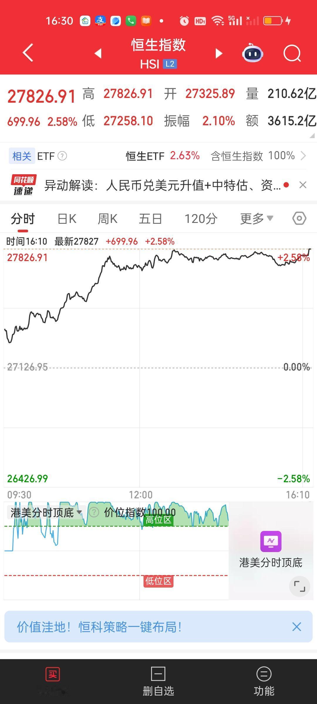 为什么我们的市场连港股都比不过？还要望其项背，仰人鼻息。港股恒生指数今天创出5年