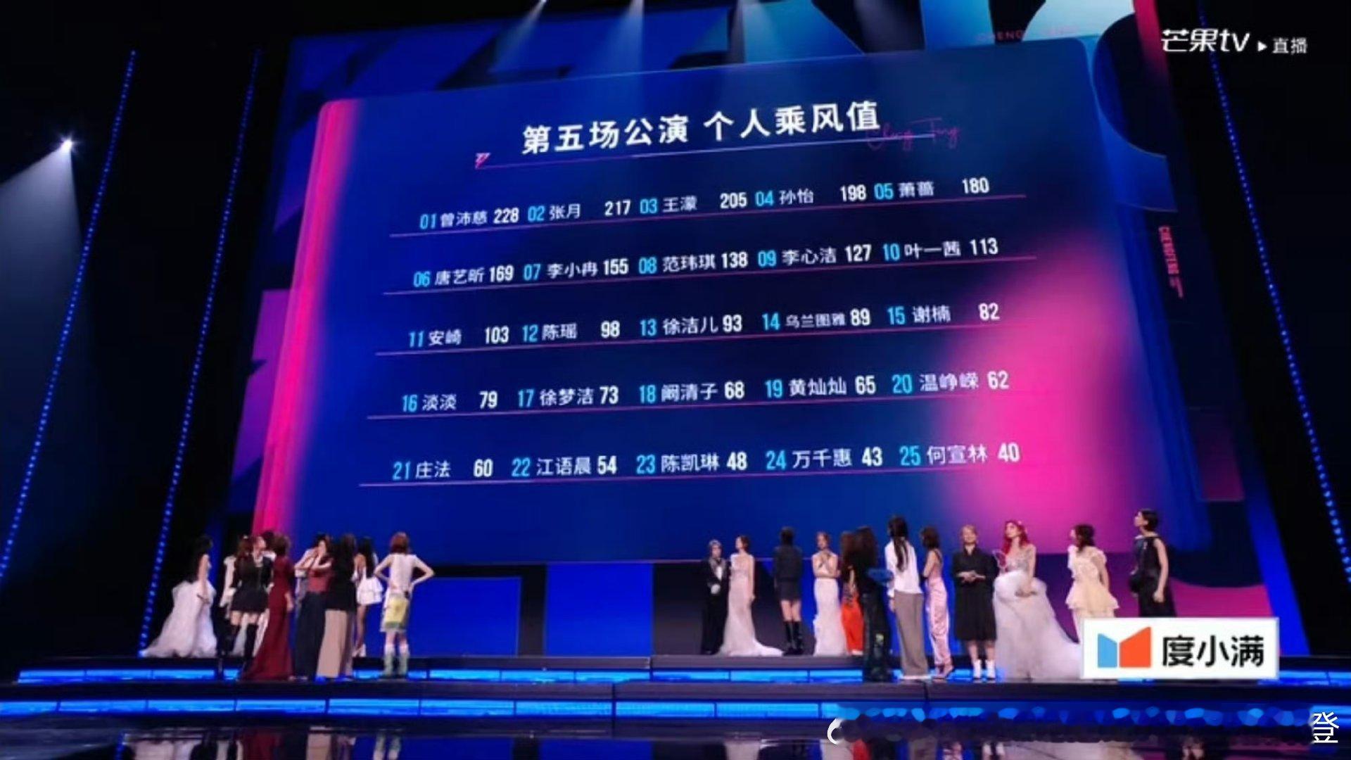 五公个喜乘风破浪每天高位热搜，来参加还是很值的 