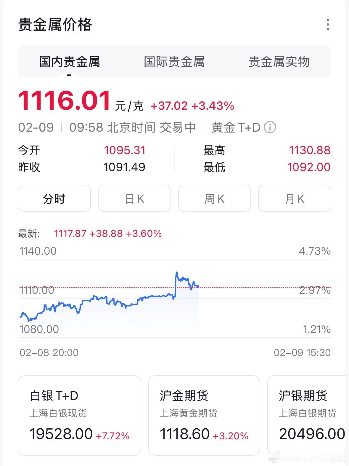 黄金国内大盘金价1116元/克，涨幅近3%，还在高位震荡。新的一周大家觉得金价会