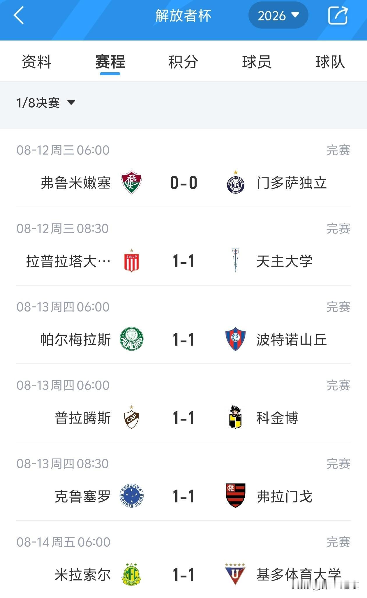 南美解放者杯真是绝了，已经结束的6场1/8决赛，其中5场1比1，1场0比0，都是