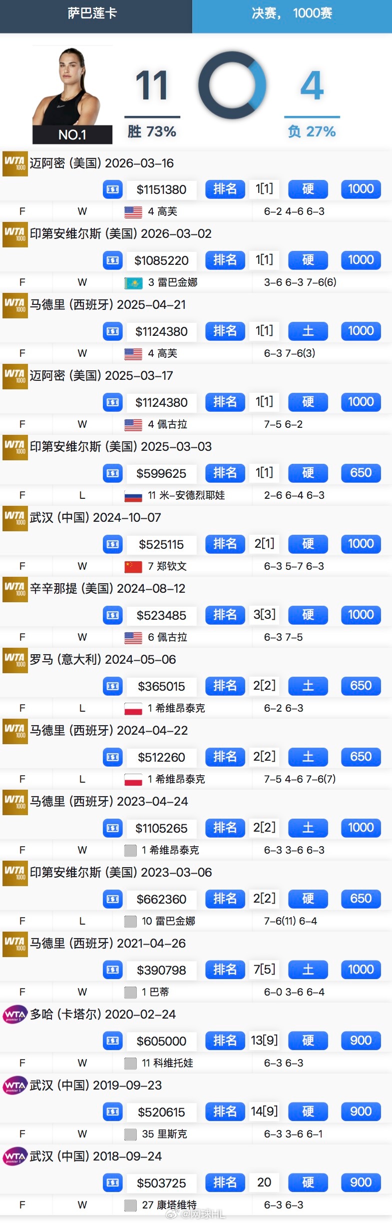 现役球员1000赛冠军数👇🇧🇾 萨巴伦卡 - 11🇵🇱 斯瓦泰克 - 