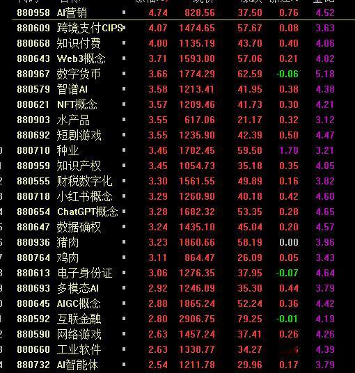 早盘资金抢筹“AI应用+数据要素”，游戏短剧成降本增效新风口

今日早盘，A股市