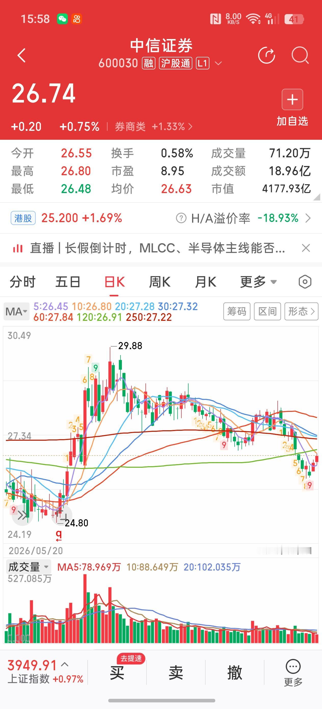 什么情况？市值一哥中信证券的股价总体走势怎么还落后于市值二哥国泰海通了？
中信证