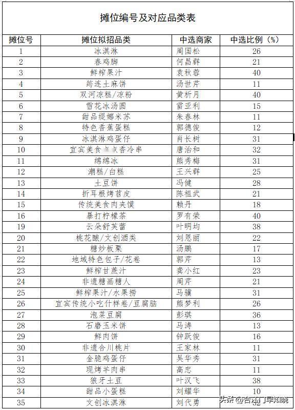 “跟着总台春晚游宜宾”2026年合江街五一·国庆市集公开招标投标结果公告！最高下