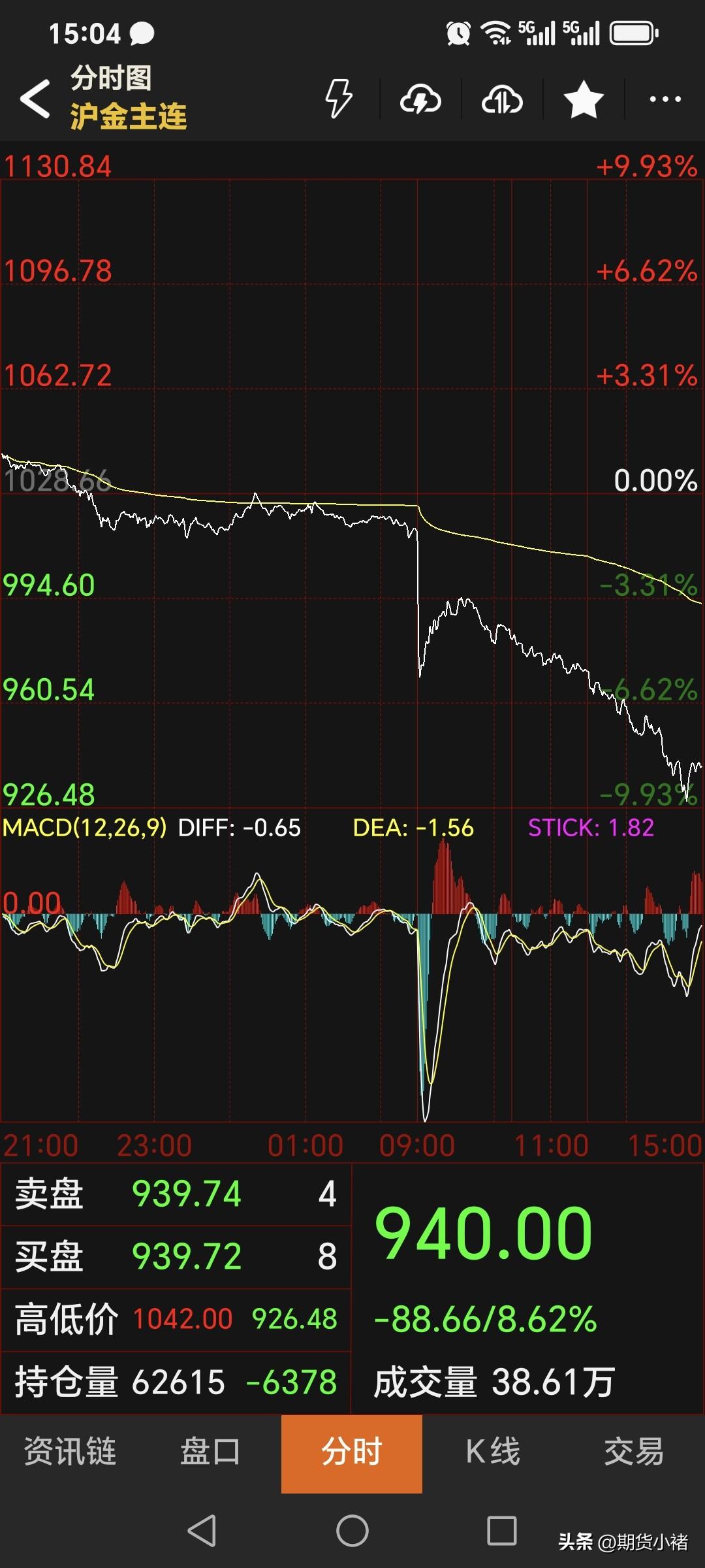 今天是周一，
也是让很多人
害怕和难忘的日子。
国内黄金期货继续暴跌，
主力合约