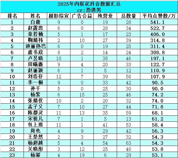 播剧期间🫘限制更新作品数的最大受害者三部剧至少三个月受限🚫女神就这样有质有量