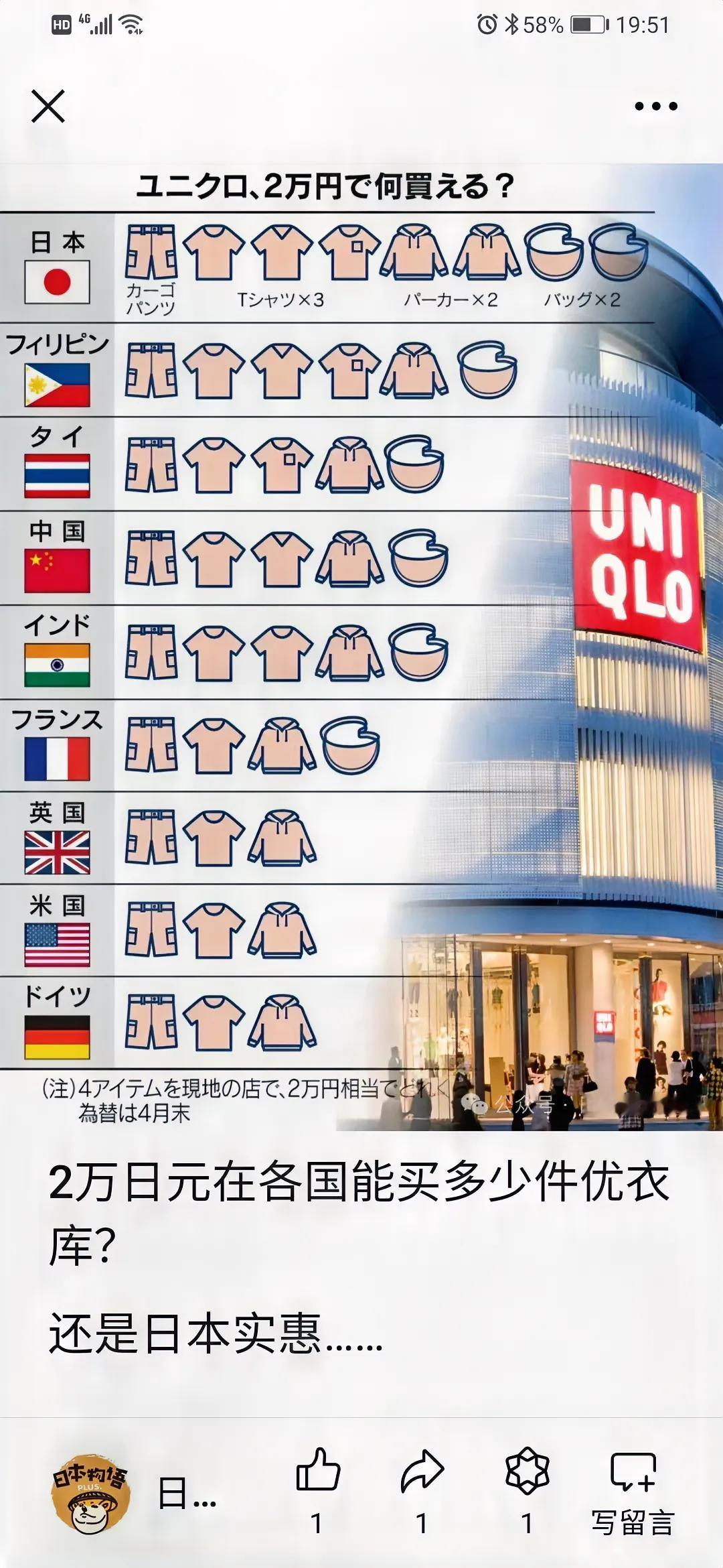 世界各国，两万日元的优衣库购买力。看来还是在日本最给力🤔