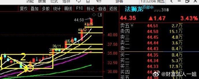 45%了吧 法狮龙！！！ ​​​股票[超话] ​​​