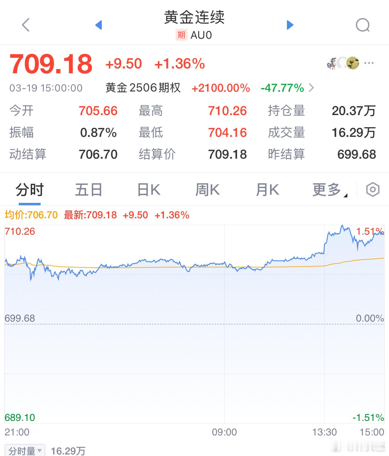 4大行投资金条突破每克710元大盘价709 ，四大行一般每克加 8-15 元，买