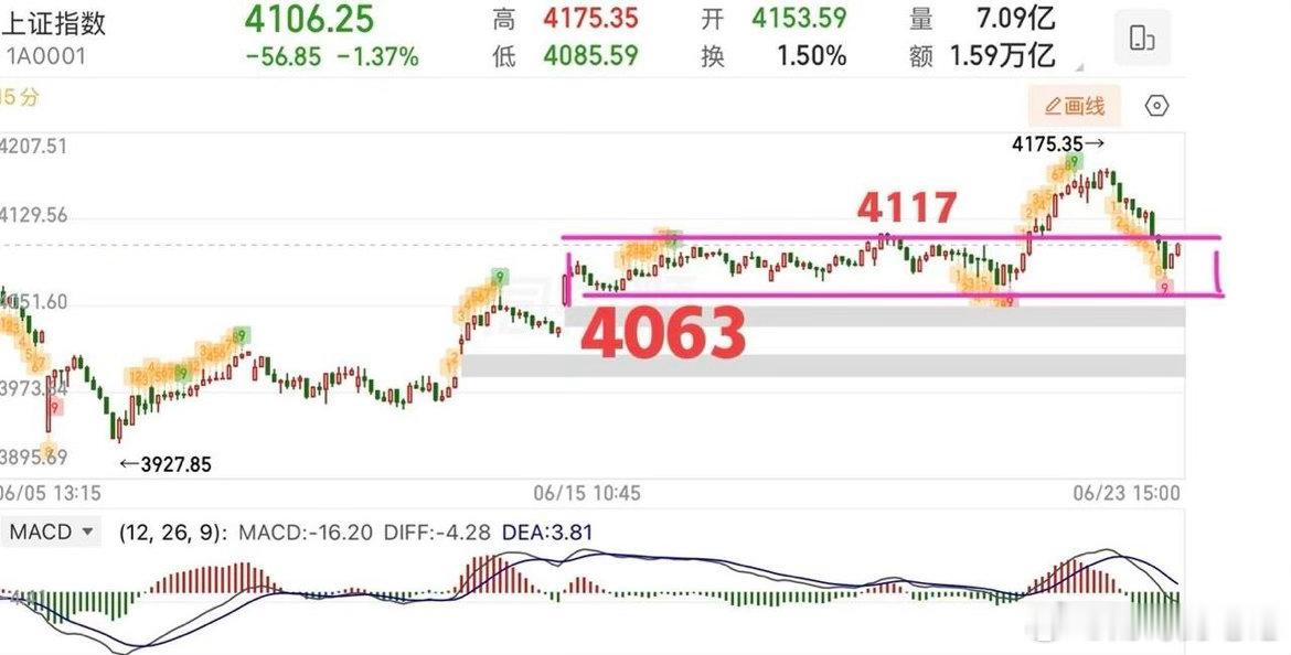 2026.6.23周二收评：  震荡继续，均线做防守。  二大盘真的是过山车一般