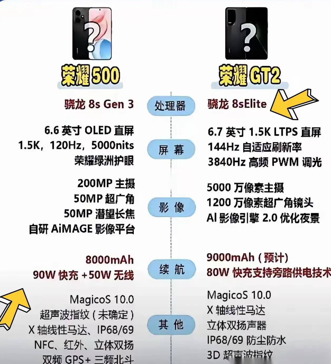 荣耀的连环招太狠了！三款新机，款款都是王炸！

影像有荣耀500 Pro：骁龙8