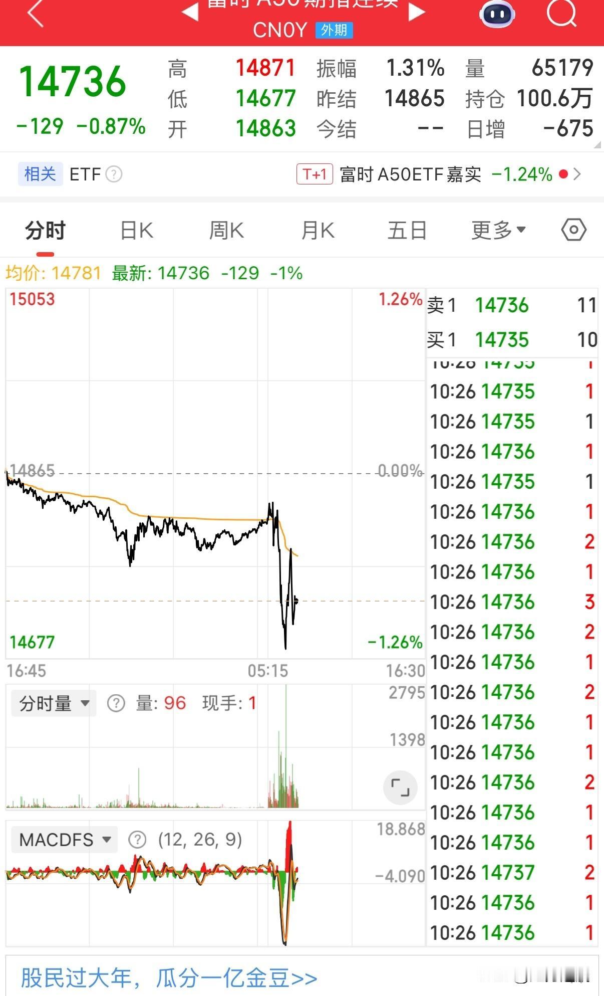 说几件大事：一是昨晚欧洲股市全线大涨，美股盘中也是大涨的，主要是美联储降息的预期