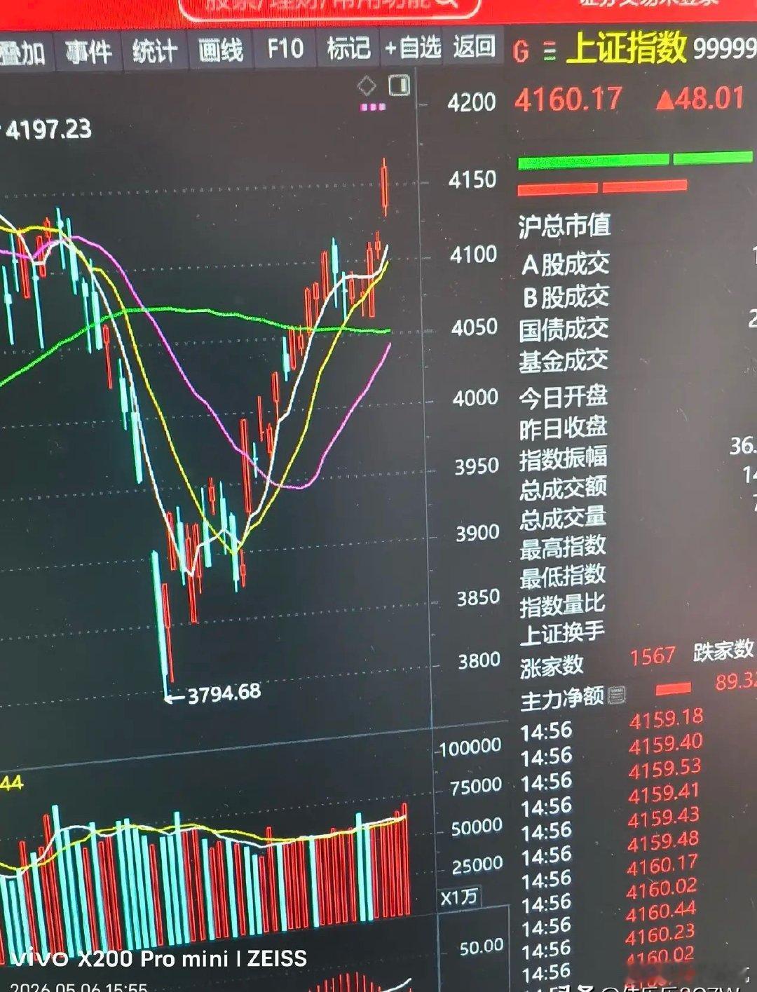粉丝说今天股市大涨了，却要哭了。这下损失大了。节前担心回調，全部清仓了，空仓观望