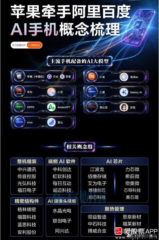 a股AI手机 【苹果牵手阿里百度！AI手机逆势走强 相关概念梳理】AI手机概念7