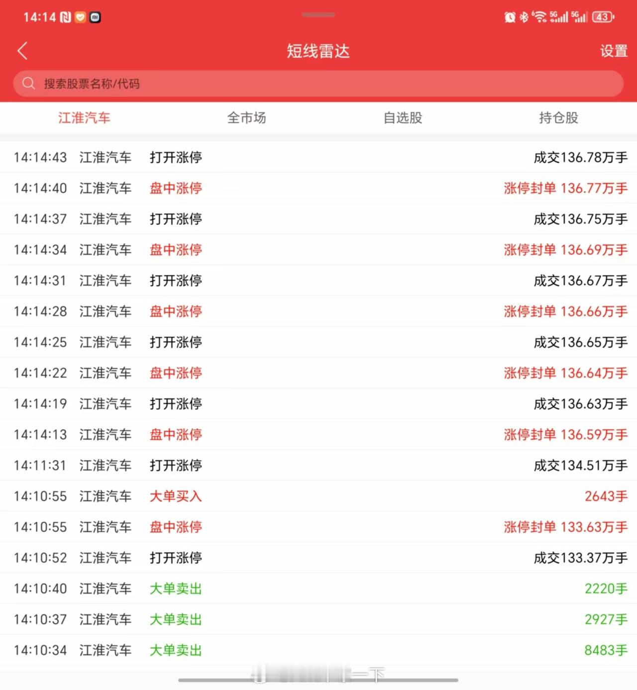 江淮股票涨疯了啊，华为赋能的意义最大化显现了，但股票还是有风险，突然进去还是要谨