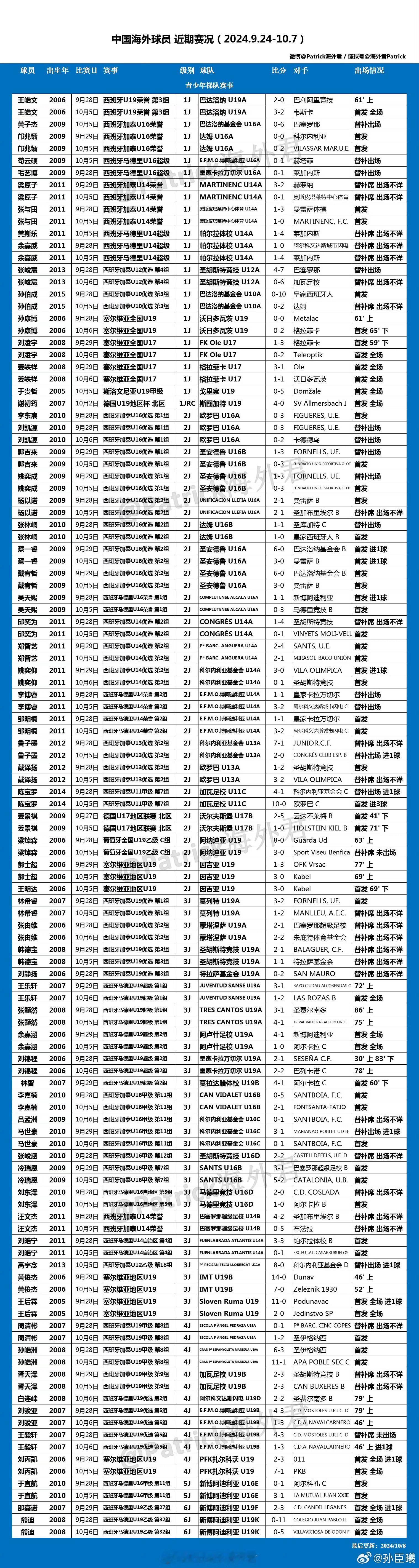 海外君报道的最近数据，大部分孩子在正式比赛中还是以替补居多..这也是旅欧的一大难