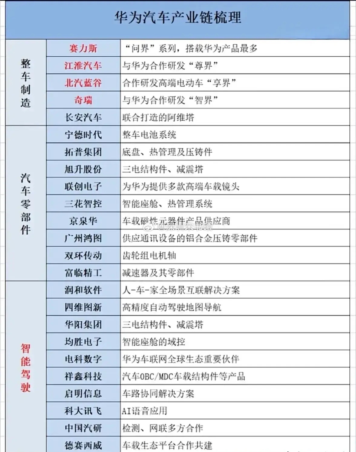 热门科技与消费领域的企业及合作信息一、华为汽车产业链华为深度参与汽车行业，从整车