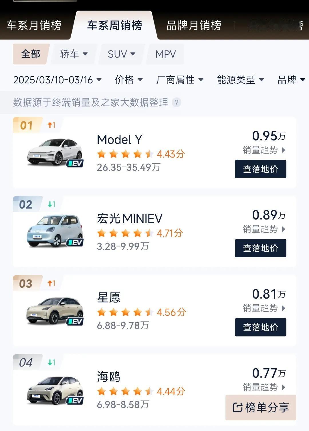 上周特斯拉modely卖了9500台，单车销量爆款第一。今天雷军在武大拍照，也给