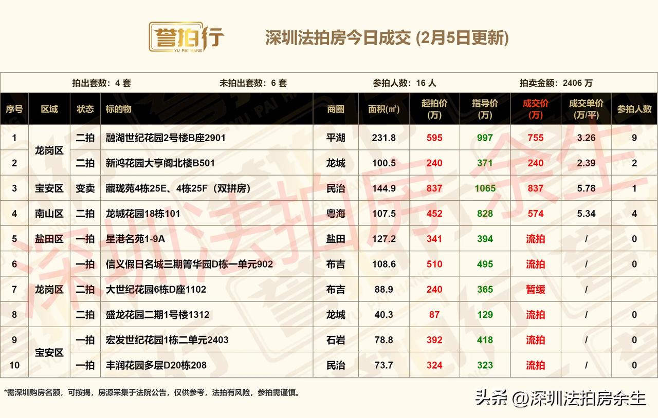 深圳法拍房：今日成交，还不错……
1、今天开拍10套，成交4套，流拍5套，暂缓1