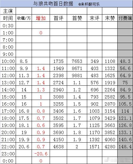 实时数据 截止22点《碎月缚》李柯以 一航收藏20.3万➕0.7首赞2.3万 末