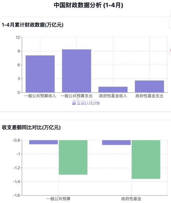 中国2025年1-4月的财政状况：【AI一句话 Claude绘图】1. 【累计财