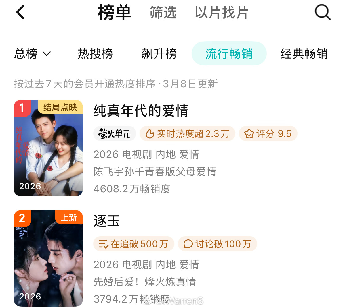 张凌赫田曦薇逐玉腾讯视频站内拉新怎么才这点呢？热度不都破28500了吗？张凌赫田