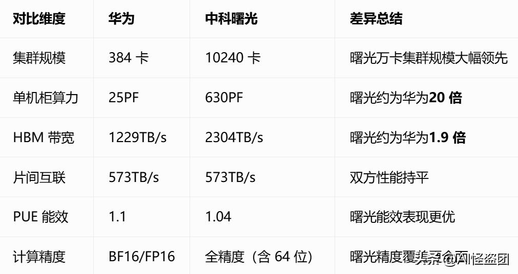 智博会算力参数对比表（整理好了），差距比想象中大

逛完智博会，身边很多同行都在