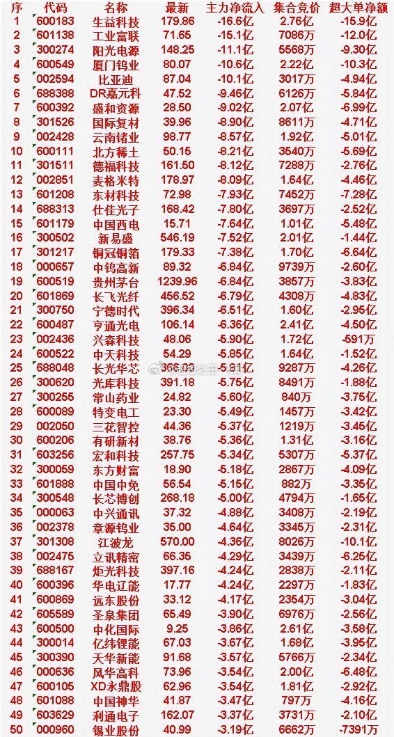 6月17日尾盘30分钟，主力资金卖出的50名单！天华新能：净流入 -3.57亿，