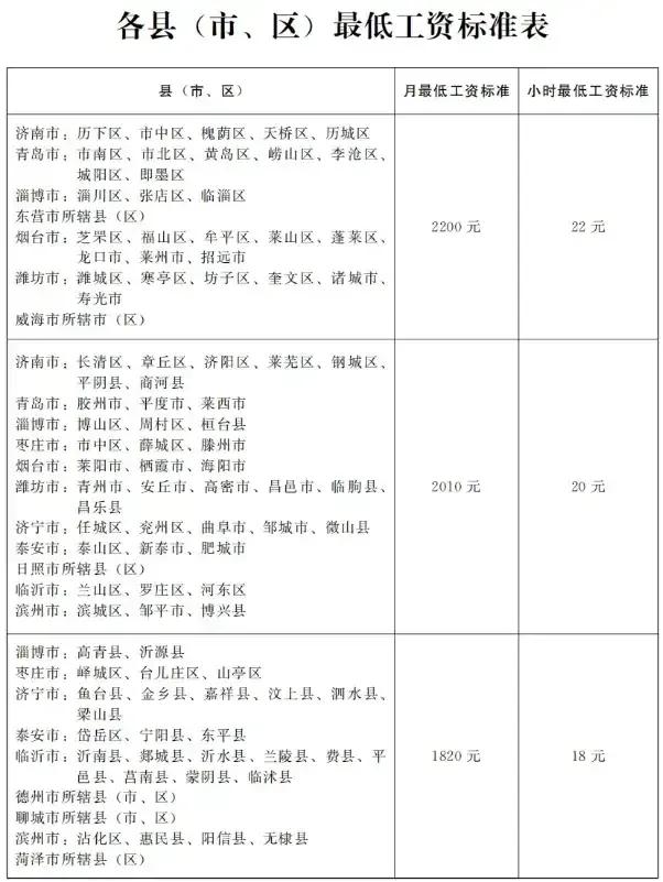 烟台最低工资标准最近这些年一直没有最低档的区县，即便是第二档也只有三个区县就是栖