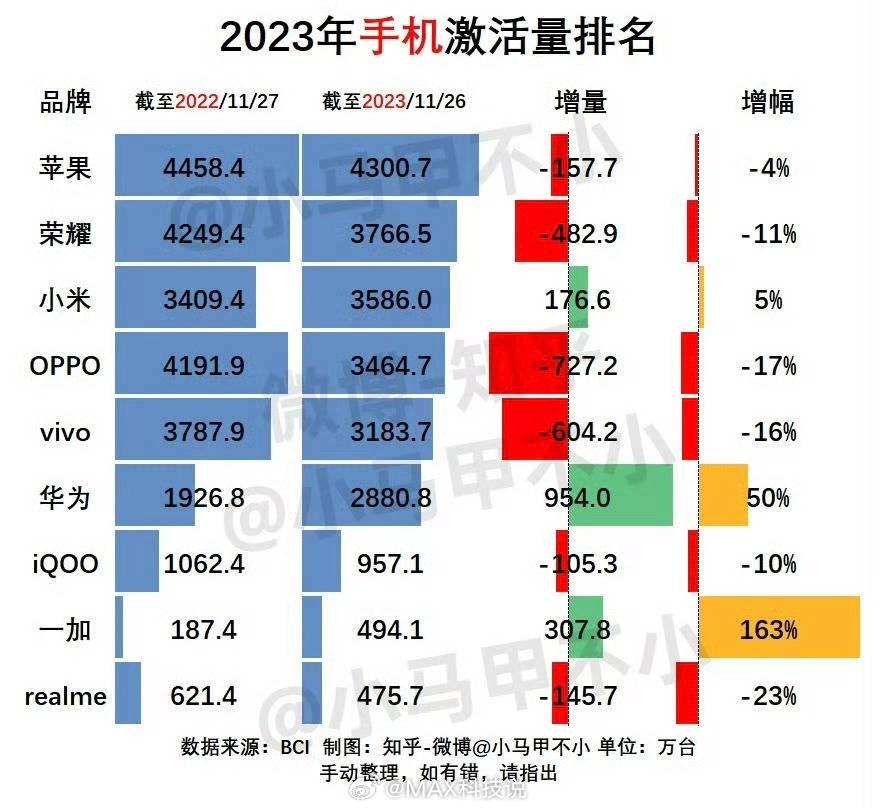 2023年国内手机销量排行榜（去年11月26日到今年11月27日），OPPO+一