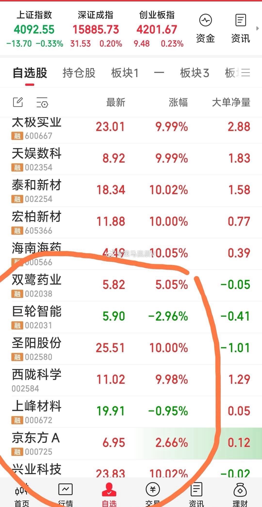 【下午目标】1，七牛四只封涨停。2，七牛全飘红。现关注7股为：西陇科学，巨轮智能