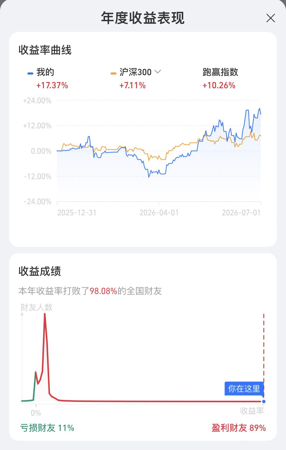 银行降了利率，反倒是成就了我。这不比存到银行的收益高多了。定期利率下调 银行活期