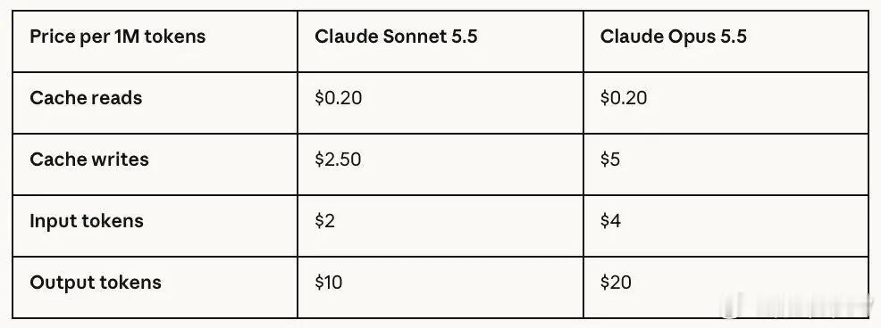 ClaudeSonnet5.5发布一周前Anthropic才刚发Opus 5.5