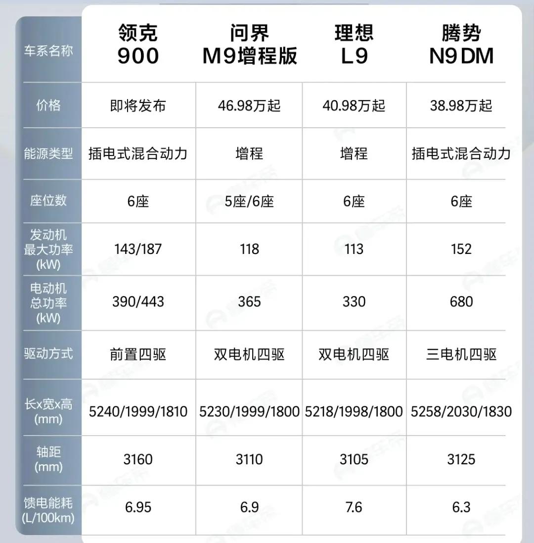 对比一下9系车馈电油耗：
领克900  6.95L
问界m9增程 6.9升
理想