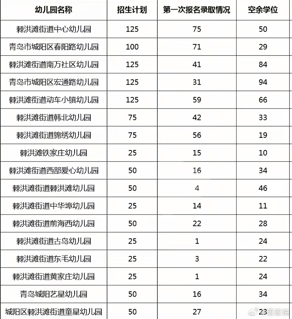 棘洪滩街道的幼儿园，今年的第一次报名情况，没大有孩子了，大量空置，看来很多小幼儿