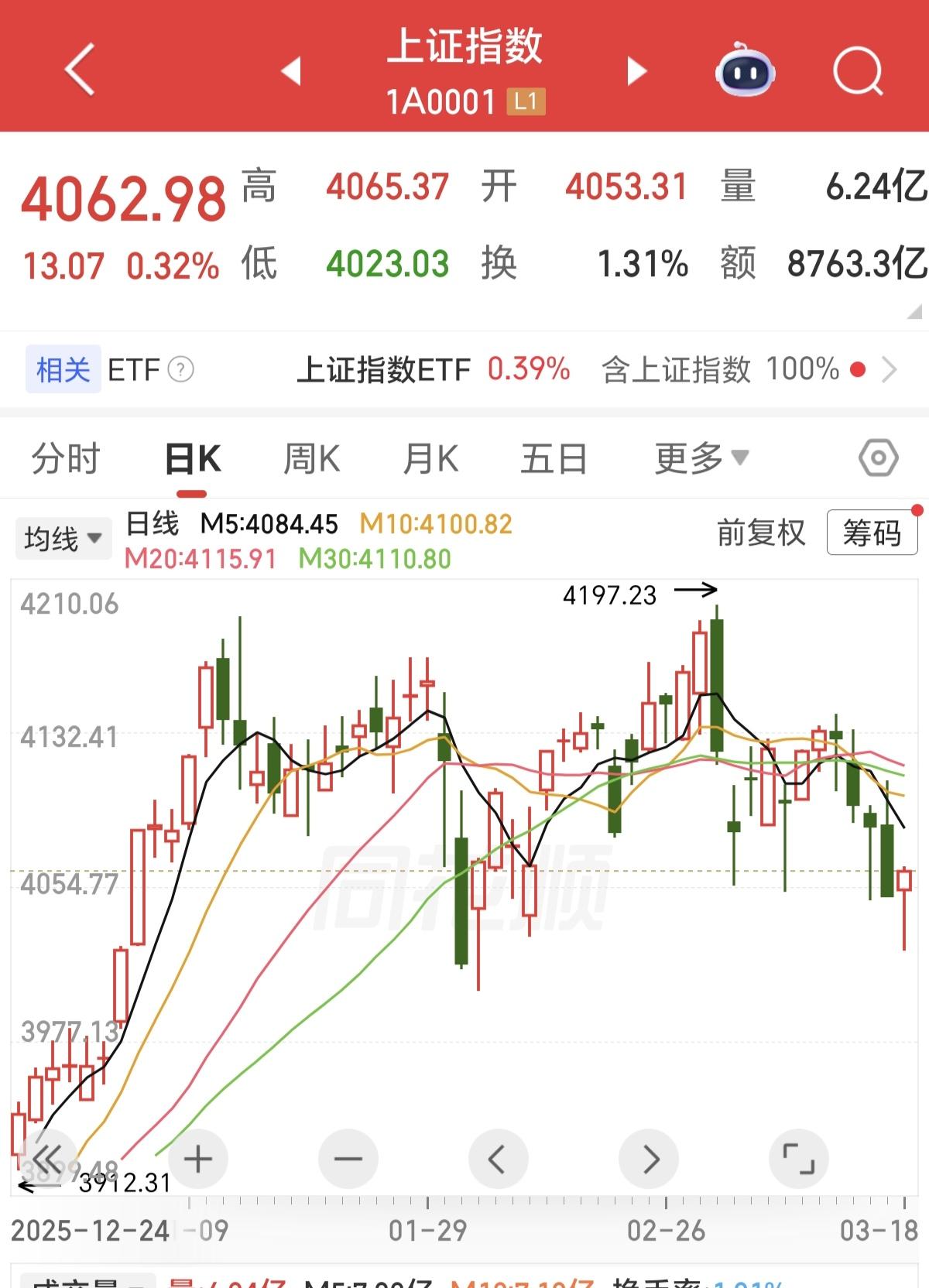 给你们讲个笑话，A股已经四针探底了，之前三针探底的时候，全网都一致性的说，要企稳